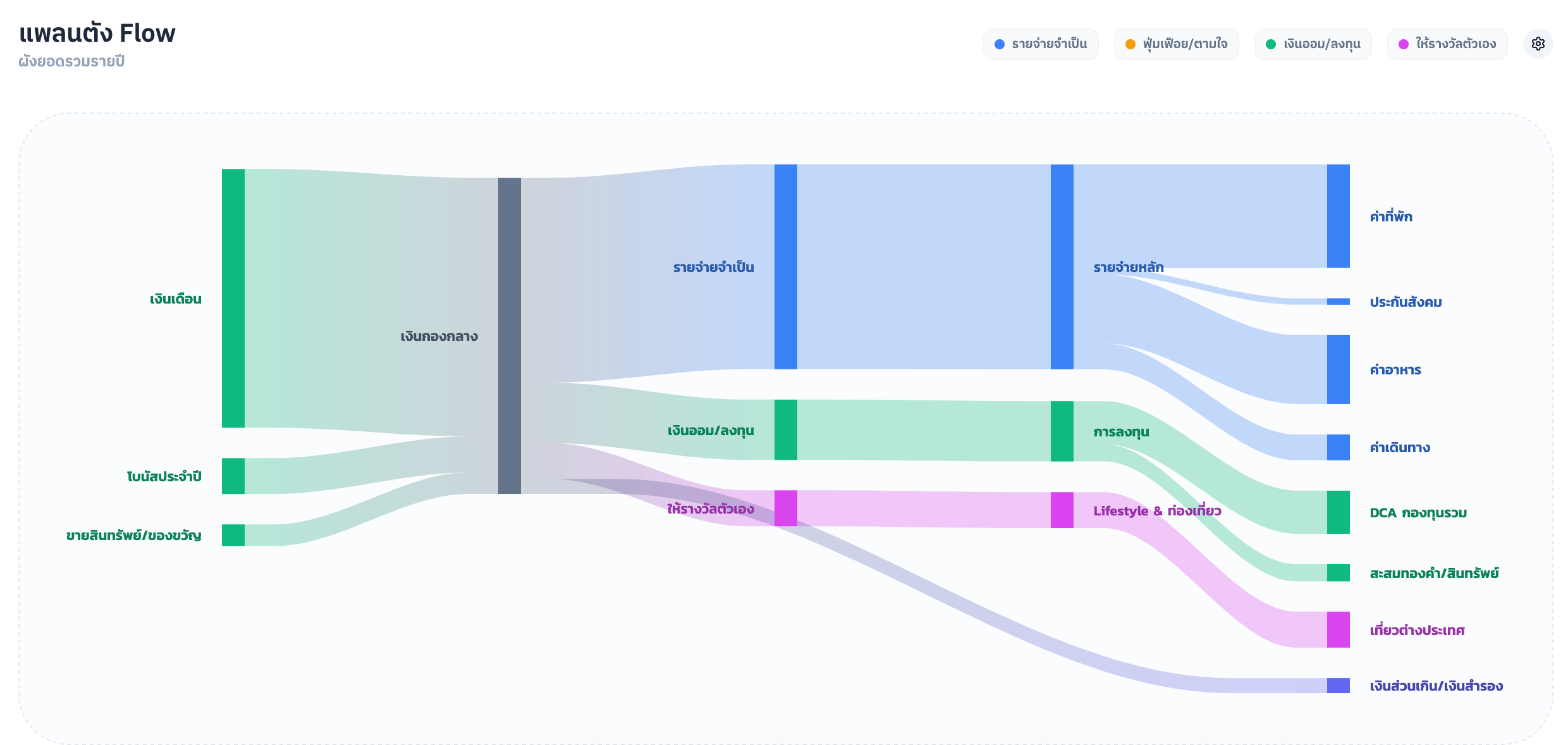 แพลนตัง Flow